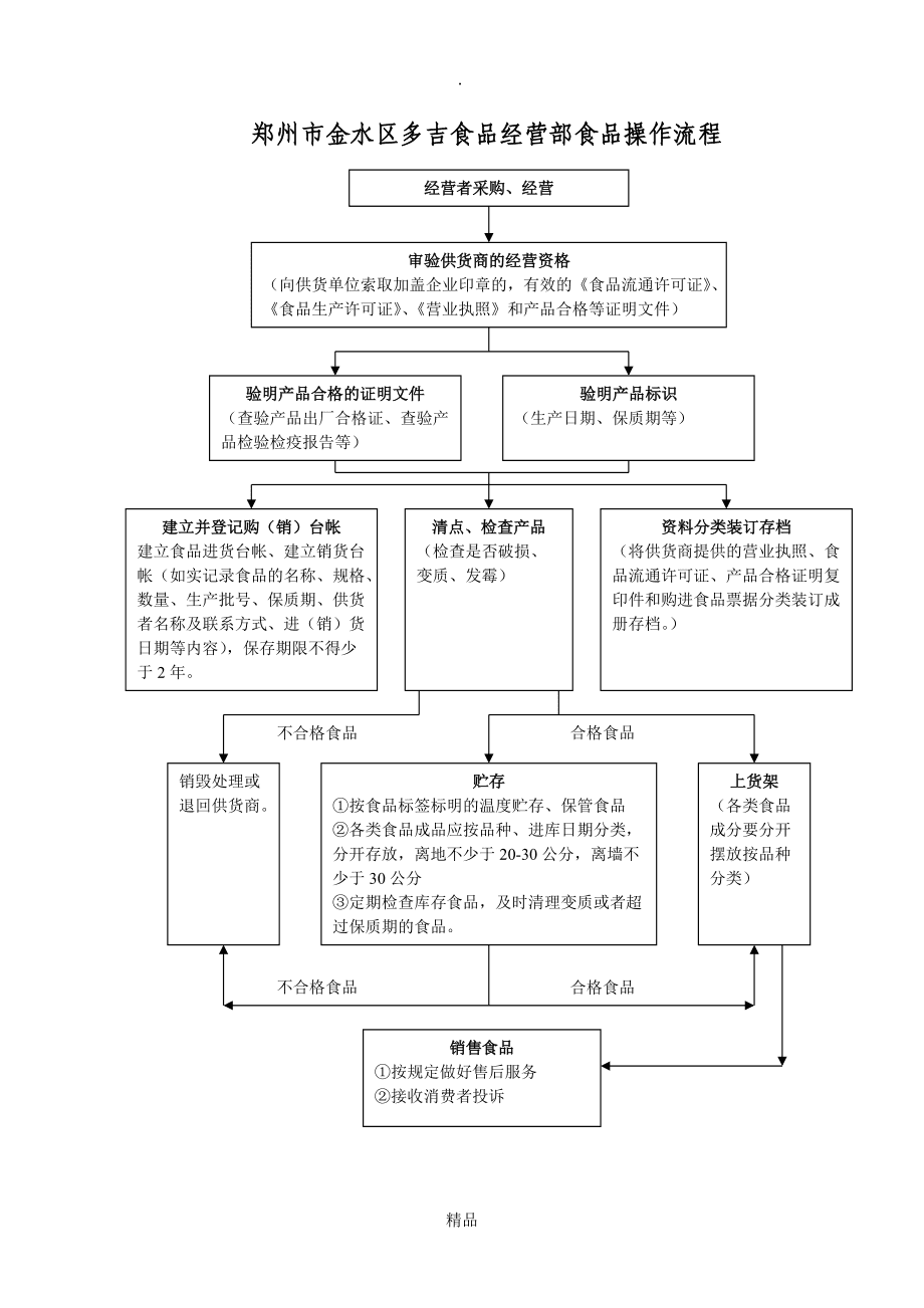 预包装食品零售实物经营流程图及操作流程详解
