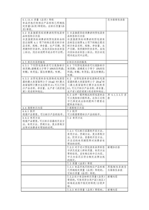 GB 7718迎来重要修订 预包装食品标签通则十大变化，聚焦零售环节新要求